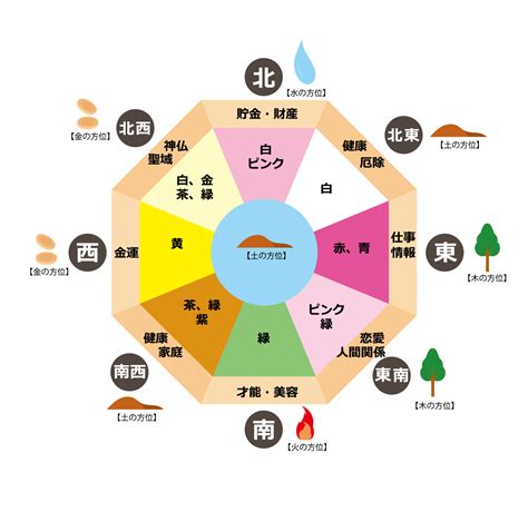 北 風水 色|風水方位：北